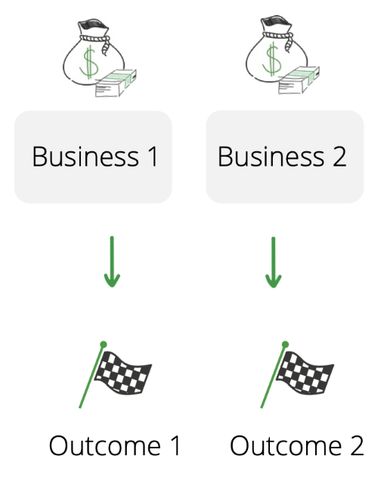 Business 1 and Business 2 with distinct outcomes.